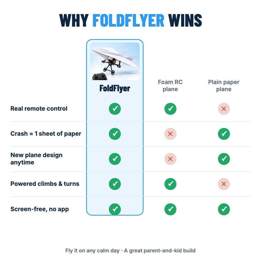 FoldFlyer compared with a foam RC plane and a plain paper plane